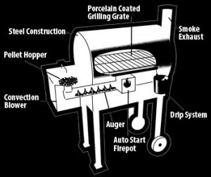 wood pellet grills, Fun Town RV, wood pellet bbq, wood pellet cooker